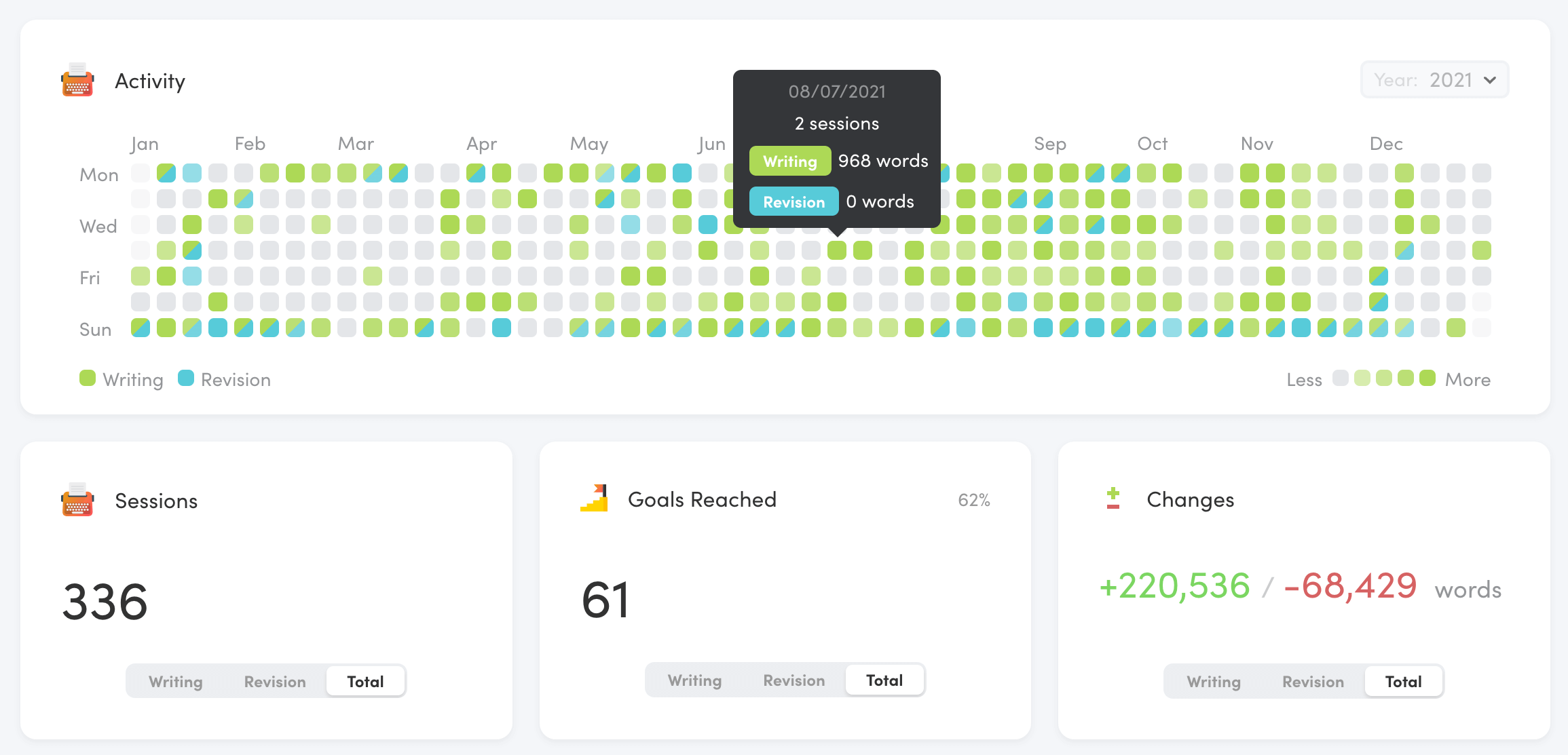 The analytics grid on the dashboard