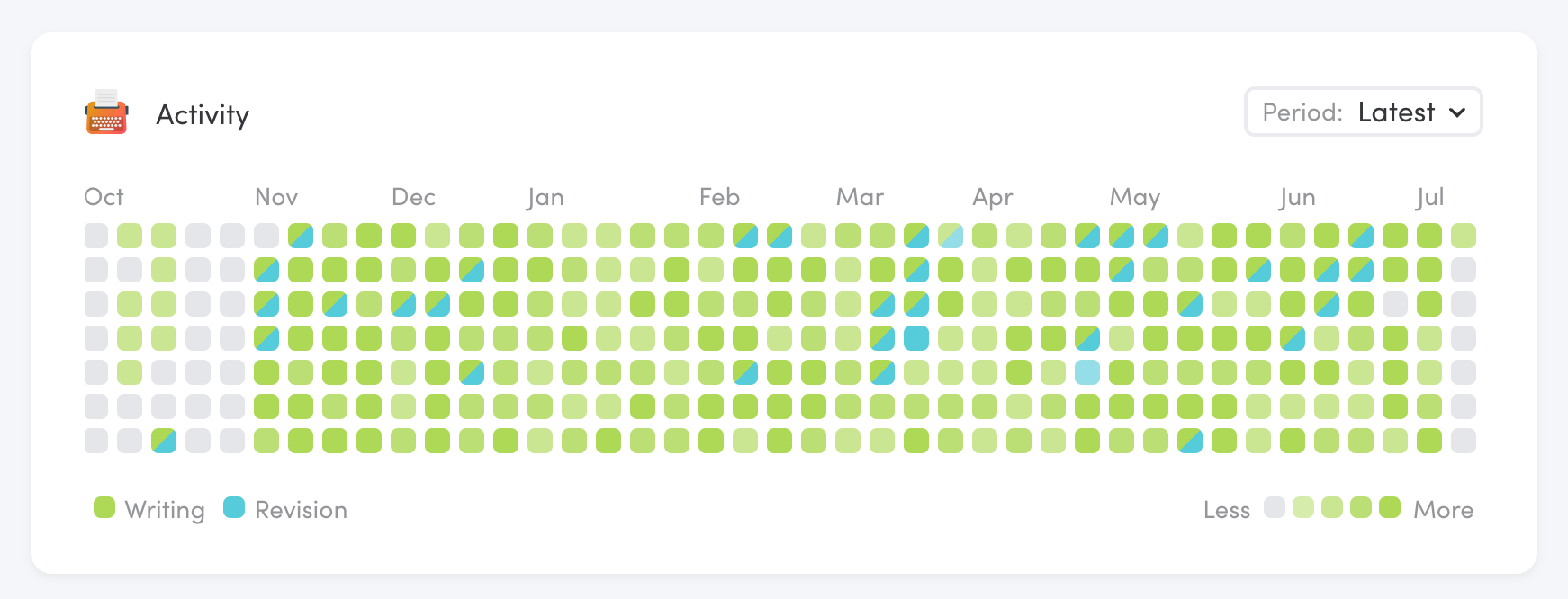 The activity grid in Writing Analytics