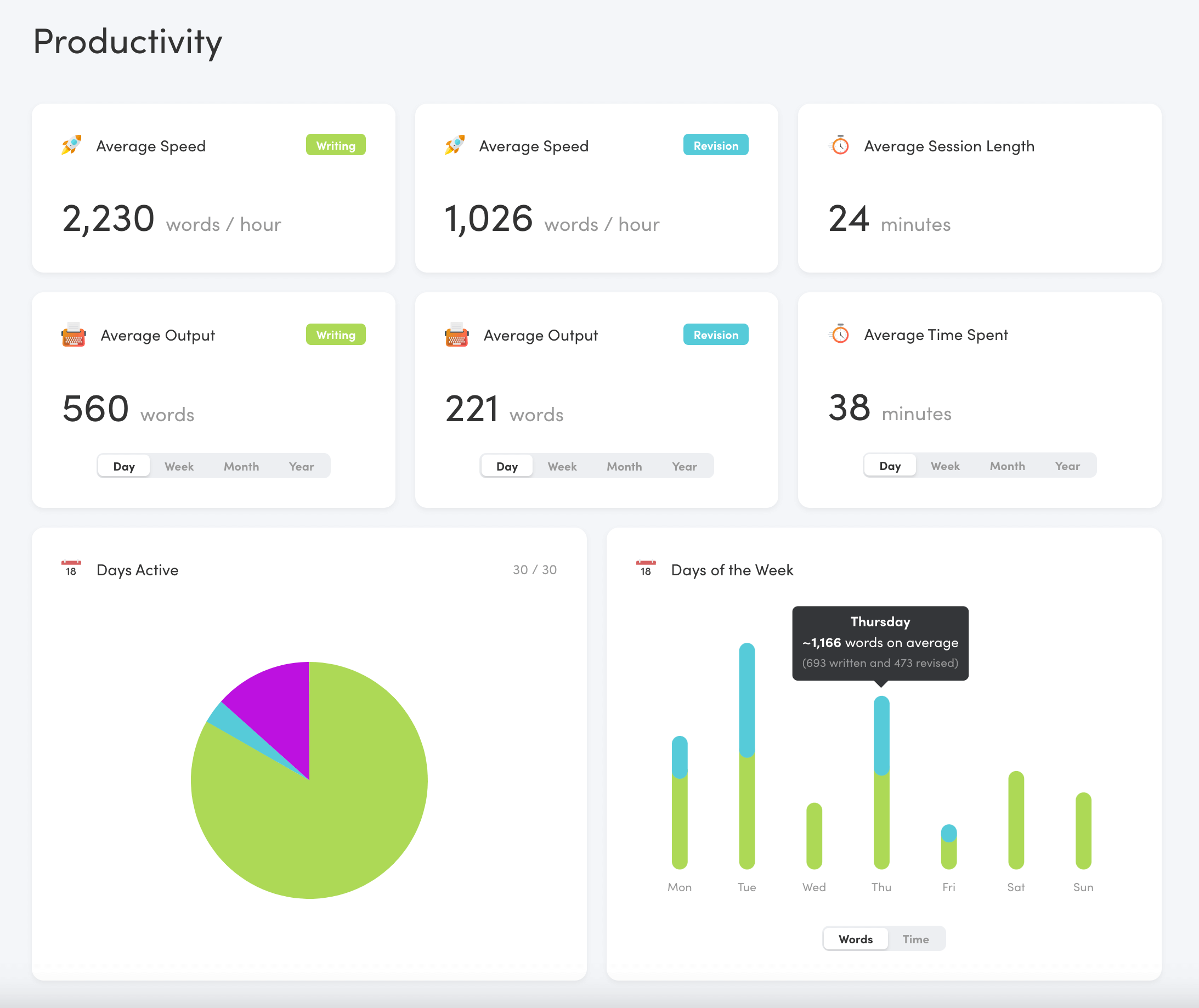 The productivity dashboard in Writing Analytics