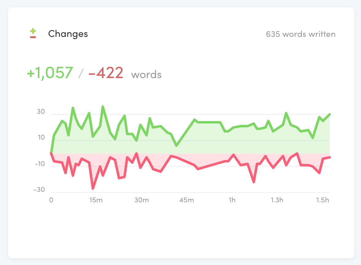 Changes chart