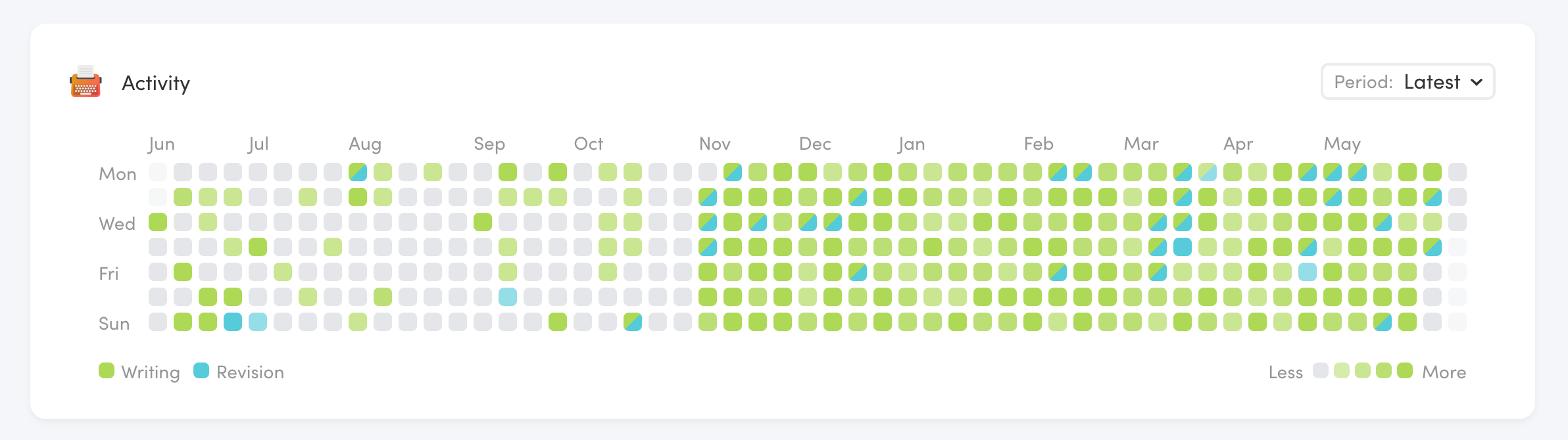 Activity grid in Writing Analytics