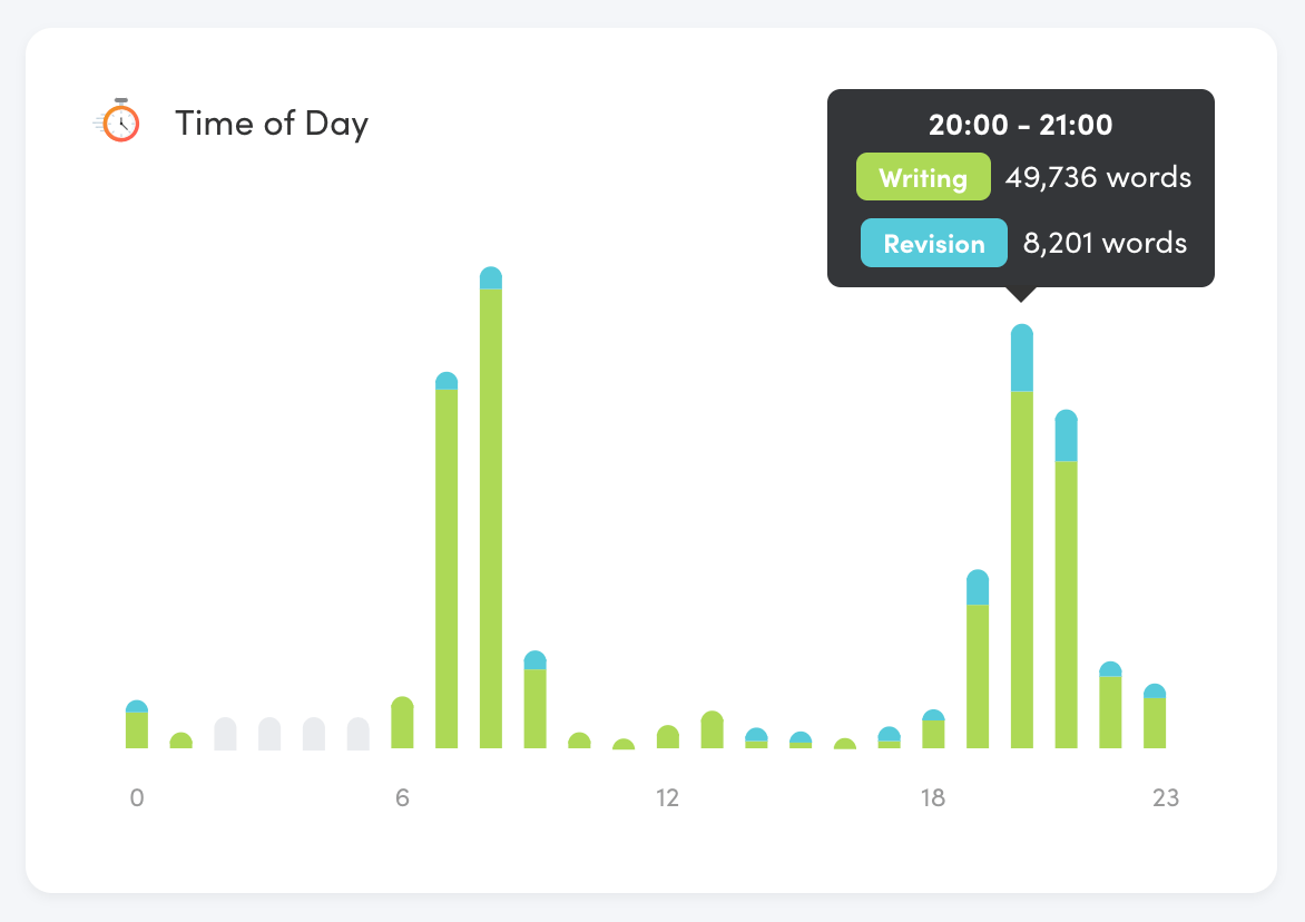 Time of Day card from the Writing Analytics dashboard.