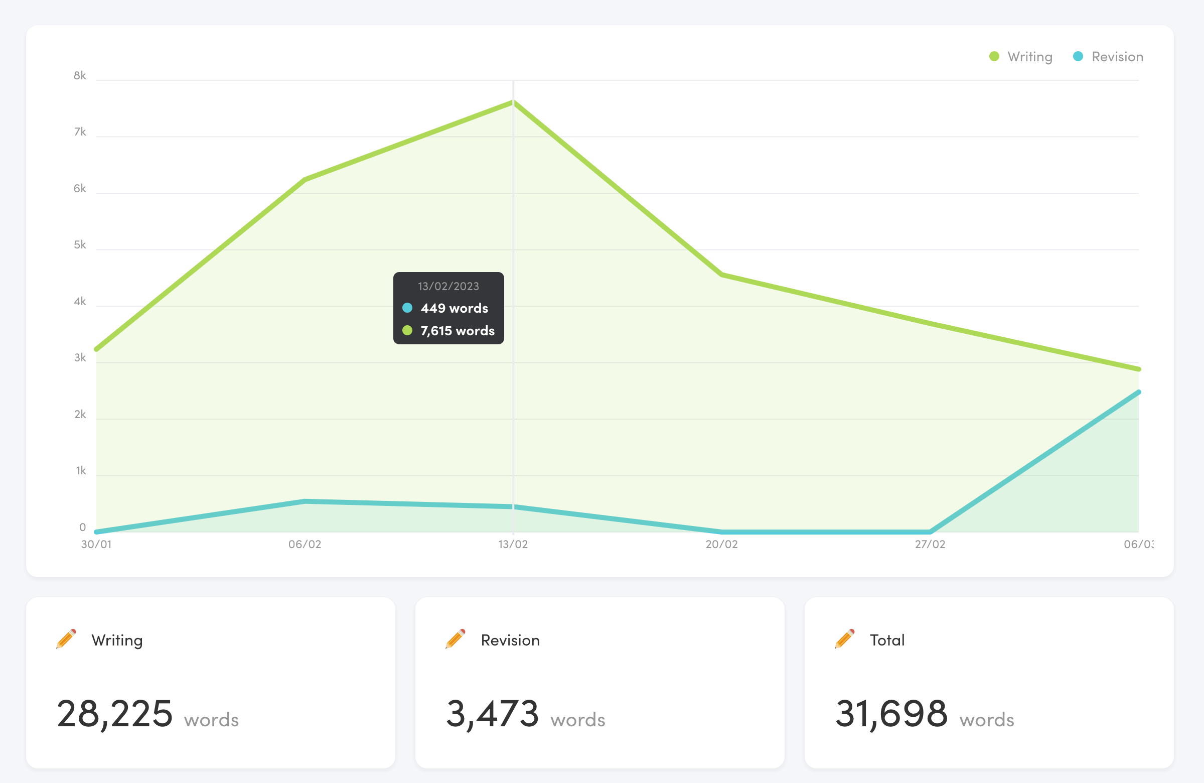 Writing Analytics dashboard