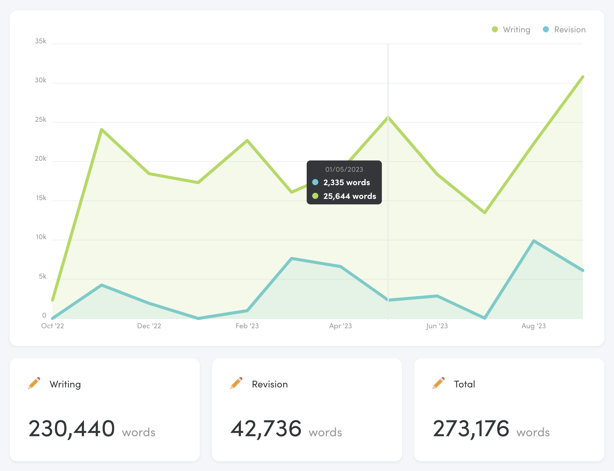 My writing stats