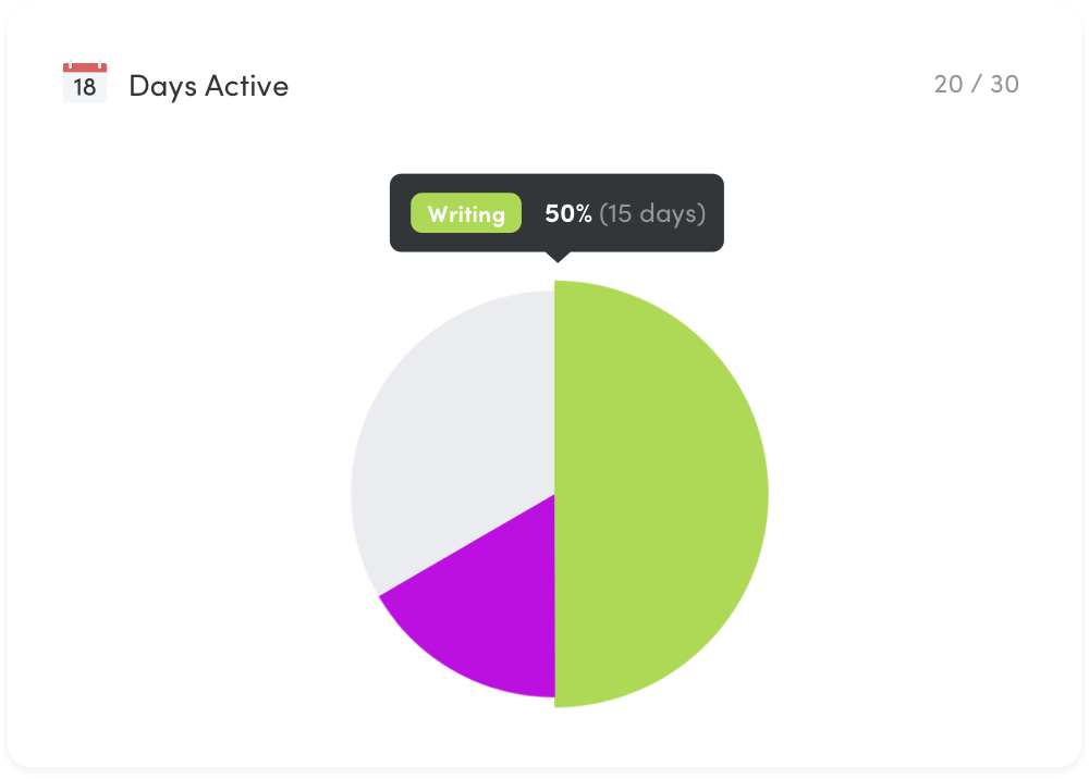 Daily activity breakdown