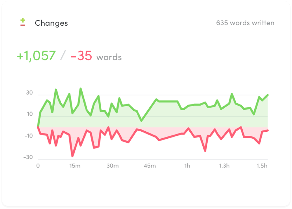 Words added and deleted chart