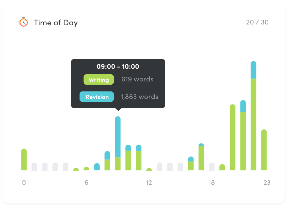 Time of day breakdown