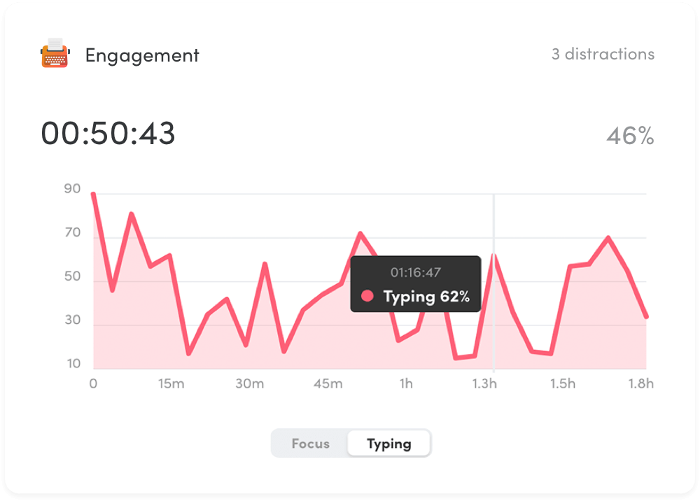 Typing time chart